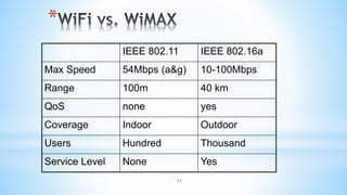 11
*
IEEE 802.11 IEEE 802.16a
Max Speed 54Mbps (a&g) 10-100Mbps
Range 100m 40 km
QoS none yes
Coverage Indoor Outdoor
Users Hundred Thousand
Service Level None Yes
 