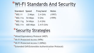 8
*
Standard Speed Freq band Notes
*802.11 2 Mbps 2.4 GHz (1997)
*802.11a 54 Mbps 5 GHz (1999)
*802.11g 54 Mbps 2.4 GHz
*802.11n 600 Mbps 2.4/5 GHz
*
*Wired Equivalency Protocol (WEP)
*Wi-Fi Protected Access (WPA)
*Wi-Fi Protected Access 2 (WPA2)
*Extended EAP(Extensible Authentication Protocol)
 