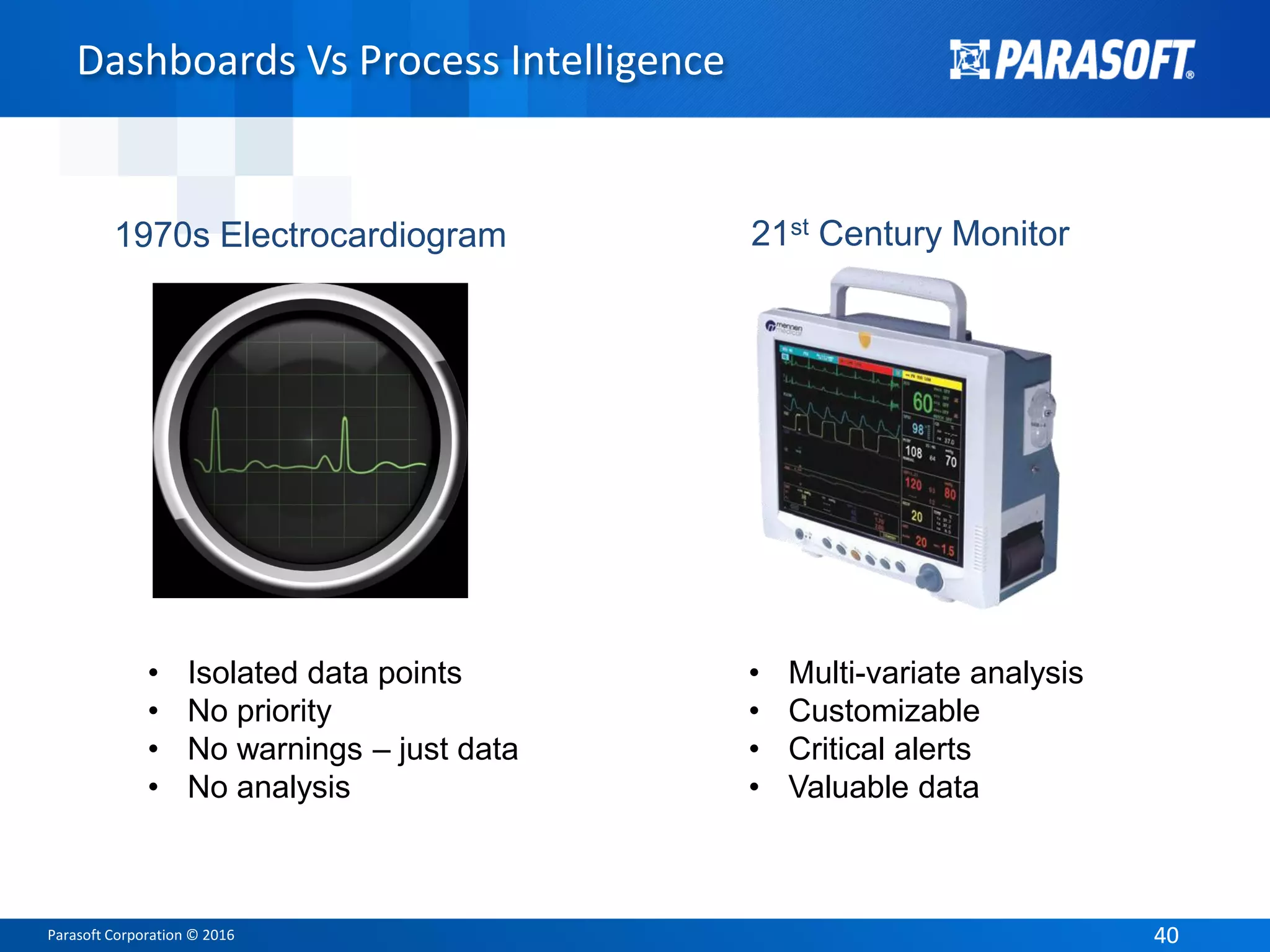 Parasoft Corporation © 2016 4040
Dashboards Vs Process Intelligence
1970s Electrocardiogram
• Isolated data points
• No priority
• No warnings – just data
• No analysis
21st Century Monitor
• Multi-variate analysis
• Customizable
• Critical alerts
• Valuable data
 