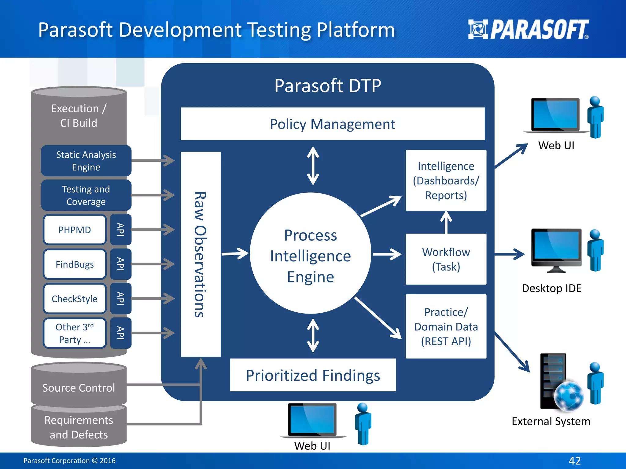 Parasoft Corporation © 2016 4242
Execution /
CI Build
Parasoft DTP
RawObservations
Parasoft Development Testing Platform
Static Analysis
Engine
Testing and
Coverage
PHPMD
API
FindBugs
API
CheckStyle
API
Other 3rd
Party …
API
Desktop IDE
Web UI
External SystemRequirements
and Defects
Source Control
Workflow
(Task)
Intelligence
(Dashboards/
Reports)
Practice/
Domain Data
(REST API)
Prioritized Findings
Web UI
Process
Intelligence
Engine
Policy Management
 