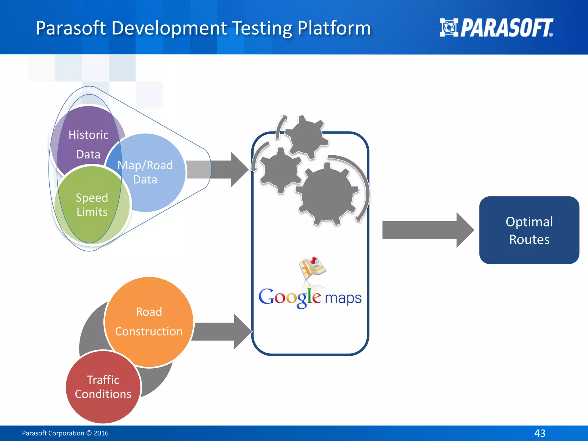 Parasoft Corporation © 2016 4343
Parasoft Development Testing Platform
Optimal
Routes
Historic
Data
Road
Construction
Traffic
Conditions
Map/Road
Data
Speed
Limits
 