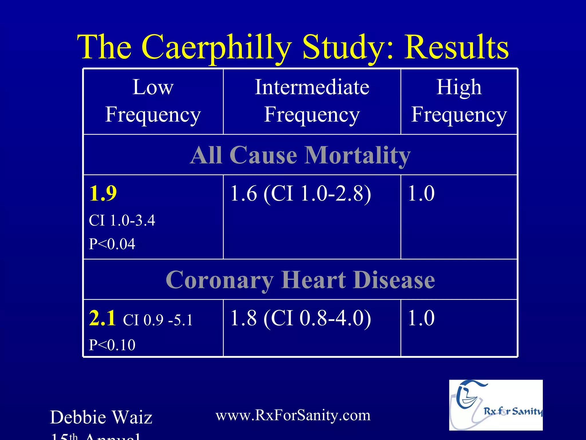 The Caerphilly Study: Results
         Low              Intermediate        High
      Frequency            Frequency        Frequency
                  All Cause Mortality
    1.9                1.6 (CI 1.0-2.8)     1.0
    CI 1.0-3.4
    P<0.04

                 Coronary Heart Disease
    2.1 CI 0.9 -5.1    1.8 (CI 0.8-4.0)     1.0
    P<0.10



Debbie Waiz           www.RxForSanity.com
 