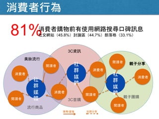 消費者行為 
81%消費者購物前有使用網路搜尋口碑訊息 
社交網站（45.8%）討論區（44.7%）部落格（33.1%） 
3C首購 
親子團購 
流行商品 
親子分享 
3C資訊 
閱讀者 
社 
群 
媒 
體 
消費者 
閱讀者 
美妝流行 
消費者 
搜尋/直接社群分享 
社 
群 
媒 
體 
消費者 
閱讀者 
閱讀者社 
群 
媒 
體 
閱讀者 
消費者 
 