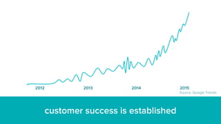 201520142012 2013
customer success is established
Source: Google Trends
 