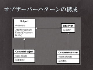 オブザーバーパターンの構成

 