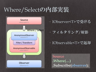 Where/Selectの内部実装
• IObserver<T>で受ける
• フィルタリング/射影

• IObservable<T>で返却
Source
.Where(…)
.Subscribe(observer);

 