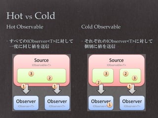 Hot vs Cold
Hot Observable

Cold Observable

• すべてのIObserver<T>に対して
一度に同じ値を送信

• それぞれのIObserver<T>に対して
個別に値を送信

 