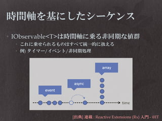 時間軸を基にしたシーケンス
• IObservable<T>は時間軸に乗る非同期な値群
• これに乗せられるものはすべて統一的に扱える
• 例) タイマー/イベント/非同期処理

[出典] 連載 : Reactive Extensions (Rx) 入門 - @IT

 