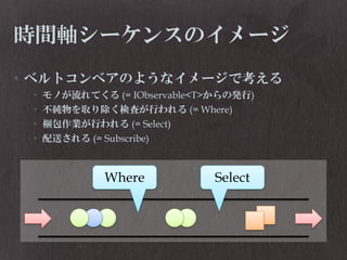 時間軸シーケンスのイメージ
• ベルトコンベアのようなイメージで考える
•
•
•
•

モノが流れてくる (= IObservable<T>からの発行)
不純物を取り除く検査が行われる (= Where)
梱包作業が行われる (= Select)
配送される (= Subscribe)

Where

Select

 