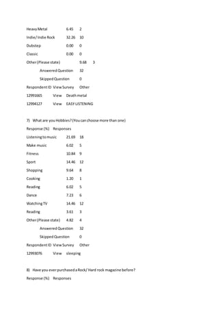 HeavyMetal 6.45 2
Indie/Indie Rock 32.26 10
Dubstep 0.00 0
Classic 0.00 0
Other(Please state) 9.68 3
AnsweredQuestion 32
SkippedQuestion 0
RespondentID ViewSurvey Other
12991665 View Deathmetal
12994127 View EASY LISTENING
7) What are youHobbies?(Youcanchoose more than one)
Response (%) Responses
Listeningtomusic 21.69 18
Make music 6.02 5
Fitness 10.84 9
Sport 14.46 12
Shopping 9.64 8
Cooking 1.20 1
Reading 6.02 5
Dance 7.23 6
WatchingTV 14.46 12
Reading 3.61 3
Other(Please state) 4.82 4
AnsweredQuestion 32
SkippedQuestion 0
RespondentID ViewSurvey Other
12993076 View sleeping
8) Have you everpurchasedaRock/ Hard rock magazine before?
Response (%) Responses
 