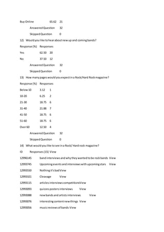 Buy Online 65.62 21
AnsweredQuestion 32
SkippedQuestion 0
12) Wouldyou like tohearaboutnewup and comingbands?
Response (%) Responses
Yes 62.50 20
No 37.50 12
AnsweredQuestion 32
SkippedQuestion 0
13) How manypageswouldyouexpectina Rock/Hard Rockmagazine?
Response (%) Responses
Below10 3.12 1
10-20 6.25 2
21-30 18.75 6
31-40 21.88 7
41-50 18.75 6
51-60 18.75 6
Over60 12.50 4
AnsweredQuestion 32
SkippedQuestion 0
14) What wouldyoulike tosee ina Rock/ Hard rock magazine?
ID Responses(15) View
12996145 bandinterviewsandwhytheywantedtobe rockbands View
12993745 Upcomingeventsandinterviewswithupcomingstars View
12993550 Nothingit'sbadView
12993321 Cleavage View
12993115 articlesinterviewscompetitionsView
12993093 quizzespostersinterviews View
12993088 newbandsand artistsinterviews View
12993076 interestingcontentnew things View
12993056 musicreviewsof bands View
 