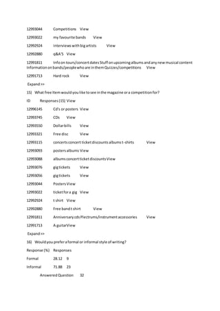 12993044 Competitions View
12993022 my favourite bands View
12992924 interviewswithbigartists View
12992880 q&A'S View
12991811 Infoon tours/concertdatesStuff onupcomingalbumsandanynew musical content
Informationonbands/peoplewhoare inthemQuizzes/competitions View
12991713 Hard rock View
Expand>>
15) What free Itemwouldyoulike tosee inthe magazine ora competitionfor?
ID Responses(15) View
12996145 Cd's or posters View
12993745 CDs View
12993550 Dollarbills View
12993321 Free disc View
12993115 concertsconcert ticketdiscountsalbumst-shirts View
12993093 postersalbums View
12993088 albumsconcertticketdiscountsView
12993076 gigtickets View
12993056 gigtickets View
12993044 Posters View
12993022 ticketfora gig View
12992924 t shirt View
12992880 Free bandt shirt View
12991811 AnniversarycdsPlectrums/instrumentaccessories View
12991713 A guitarView
Expand>>
16) Wouldyou preferaformal or informal style of writing?
Response (%) Responses
Formal 28.12 9
Informal 71.88 23
AnsweredQuestion 32
 