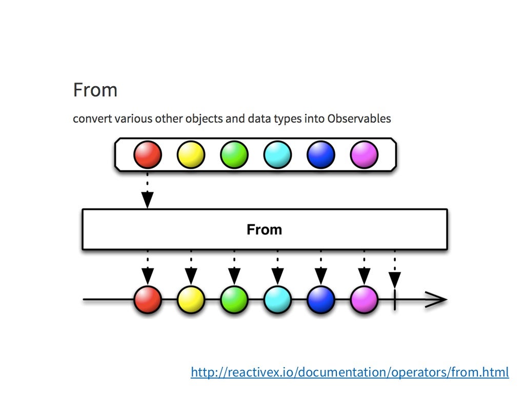 How to read "marble diagram"