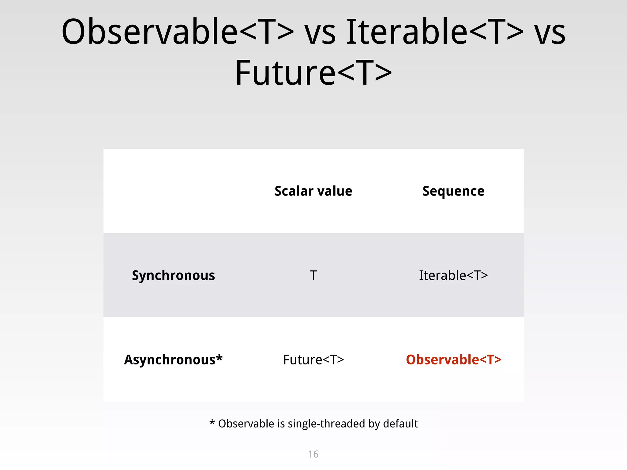 Observable<T> vs Iterable<T> vs
Future<T>
16
Scalar value Sequence
Synchronous T Iterable<T>
Asynchronous* Future<T> Observable<T>
* Observable is single-threaded by default
 
