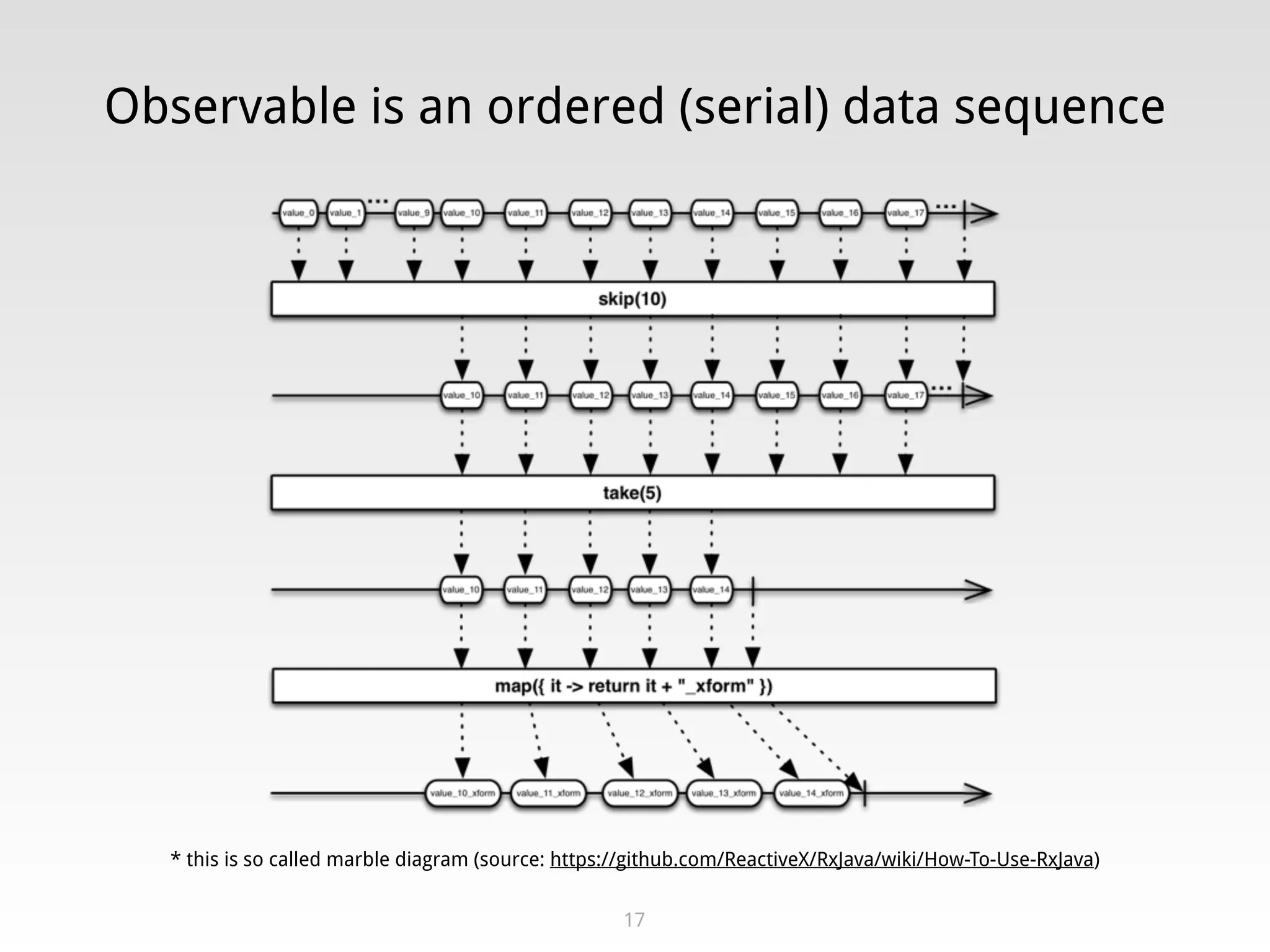Observable is an ordered (serial) data sequence
17
* this is so called marble diagram (source: https://github.com/ReactiveX/RxJava/wiki/How-To-Use-RxJava)
 
