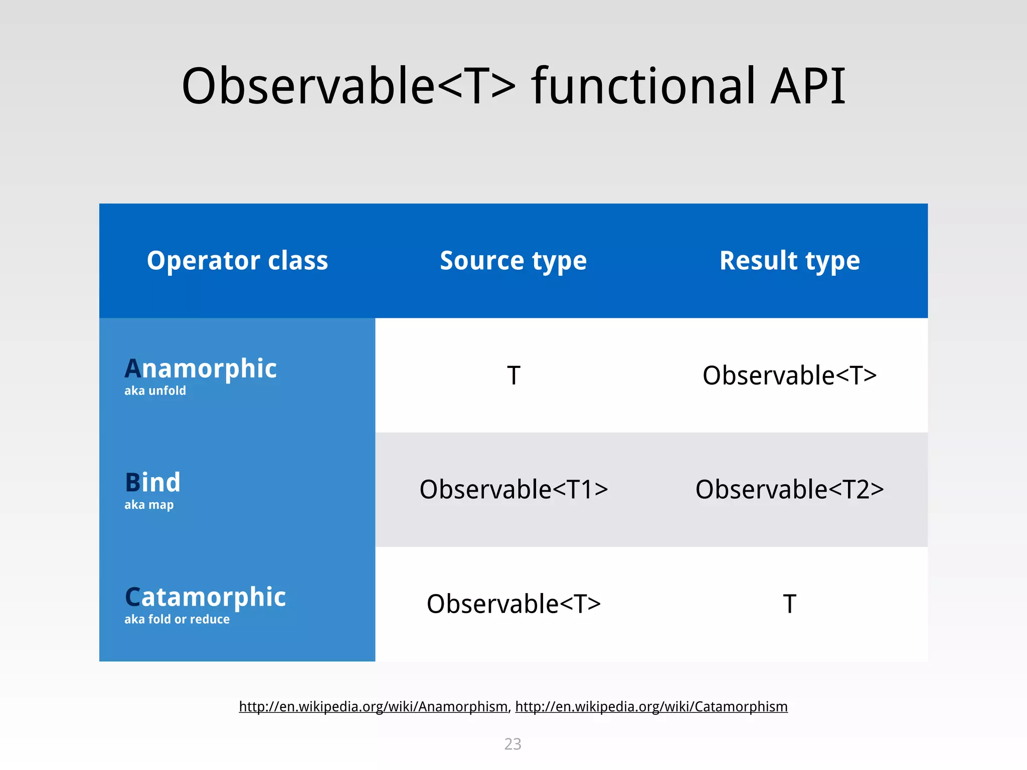 Observable<T> functional API
23
Operator class Source type Result type
Anamorphic
aka unfold
T Observable<T>
Bind
aka map
Observable<T1> Observable<T2>
Catamorphic
aka fold or reduce
Observable<T> T
http://en.wikipedia.org/wiki/Anamorphism, http://en.wikipedia.org/wiki/Catamorphism
 