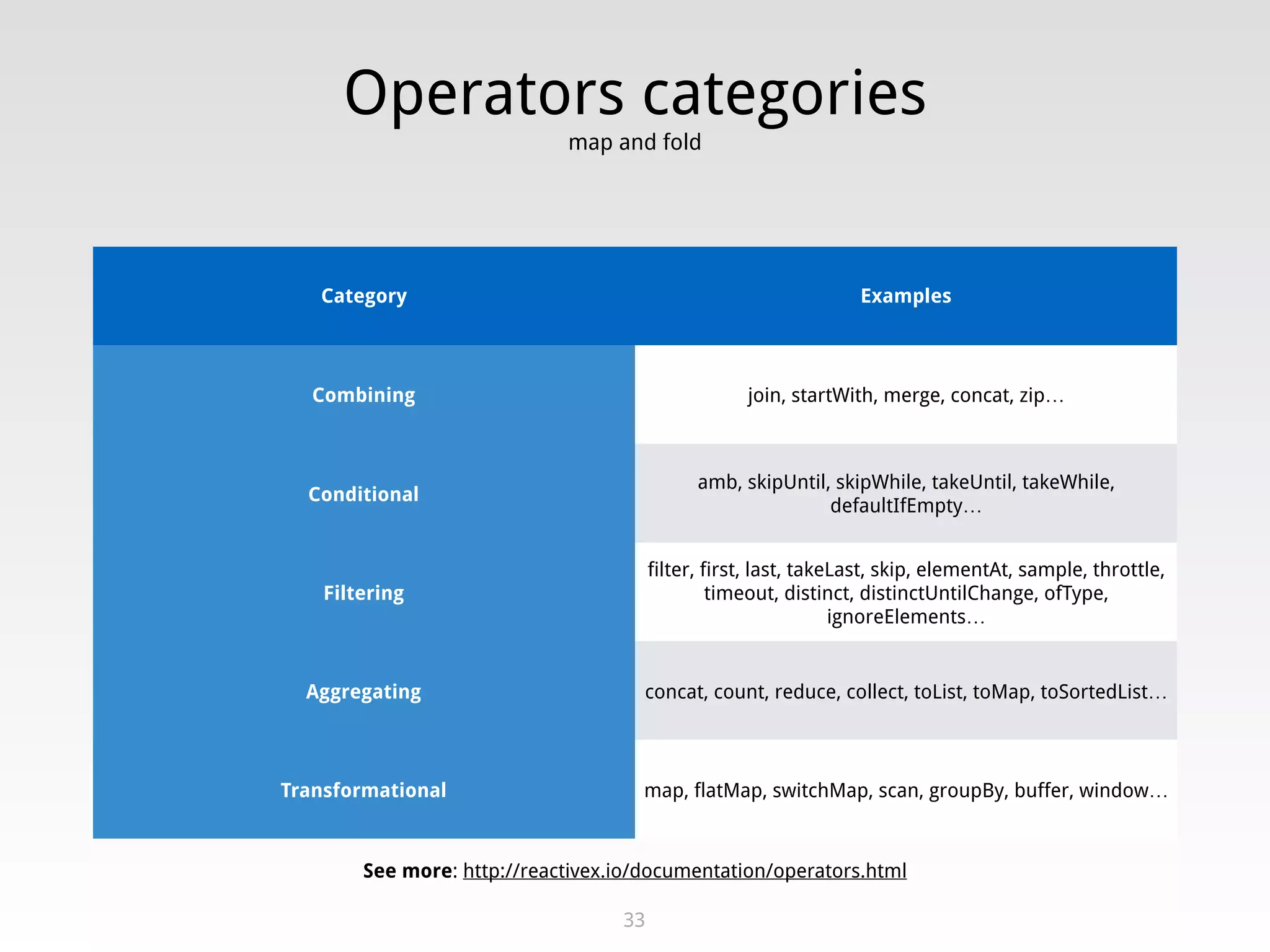 Operators categories
map and fold
33
Category Examples
Combining join, startWith, merge, concat, zip…
Conditional
amb, skipUntil, skipWhile, takeUntil, takeWhile,
defaultIfEmpty…
Filtering
filter, first, last, takeLast, skip, elementAt, sample, throttle,
timeout, distinct, distinctUntilChange, ofType,
ignoreElements…
Aggregating concat, count, reduce, collect, toList, toMap, toSortedList…
Transformational map, flatMap, switchMap, scan, groupBy, buffer, window…
See more: http://reactivex.io/documentation/operators.html
 