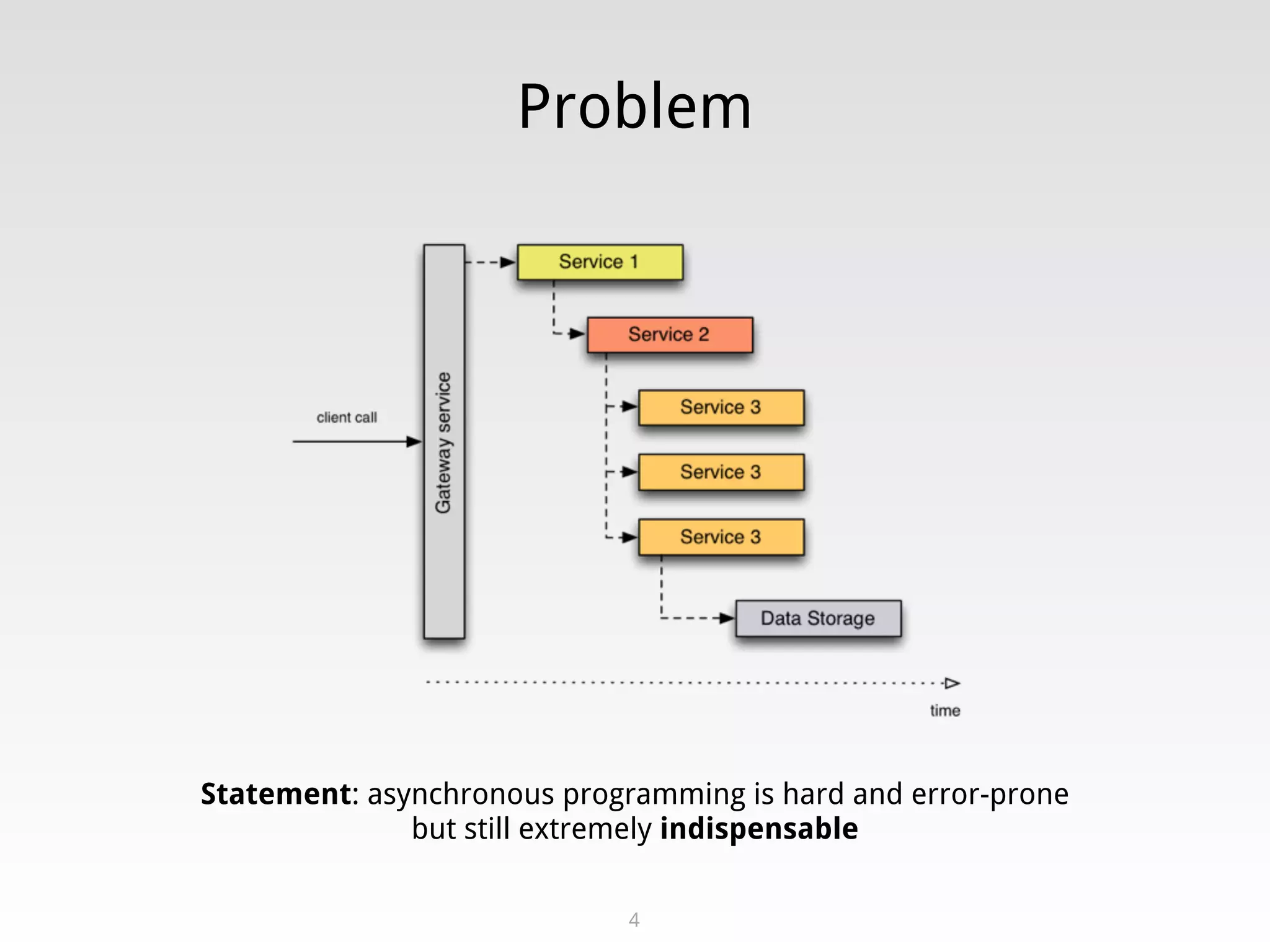 Problem
4
Statement: asynchronous programming is hard and error-prone
but still extremely indispensable
 