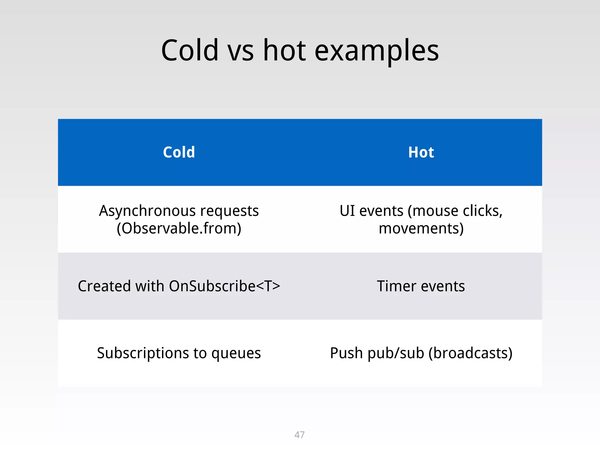 Cold vs hot examples
47
Cold Hot
Asynchronous requests
(Observable.from)
UI events (mouse clicks,
movements)
Created with OnSubscribe<T> Timer events
Subscriptions to queues Push pub/sub (broadcasts)
 