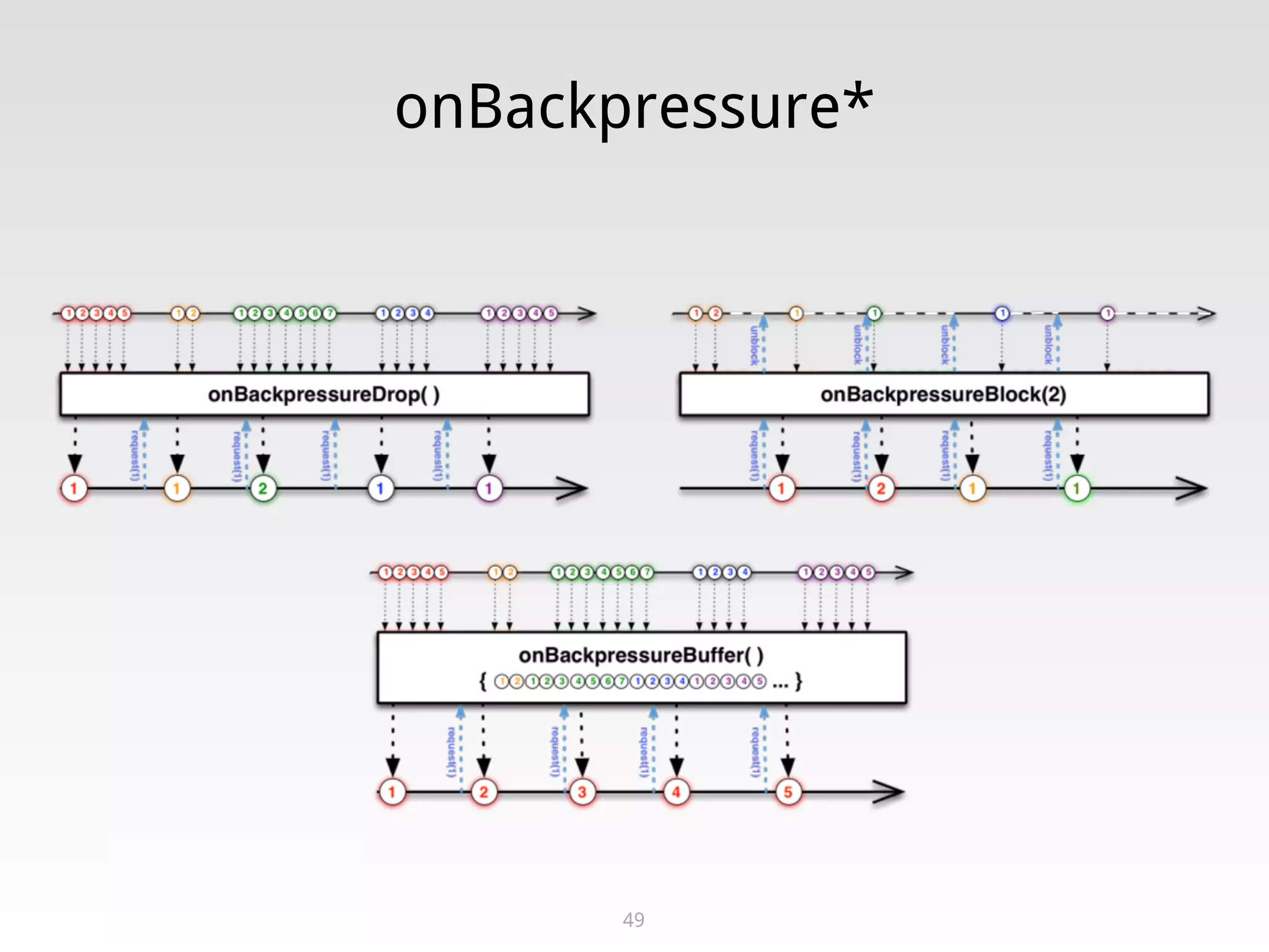 onBackpressure*
49
 