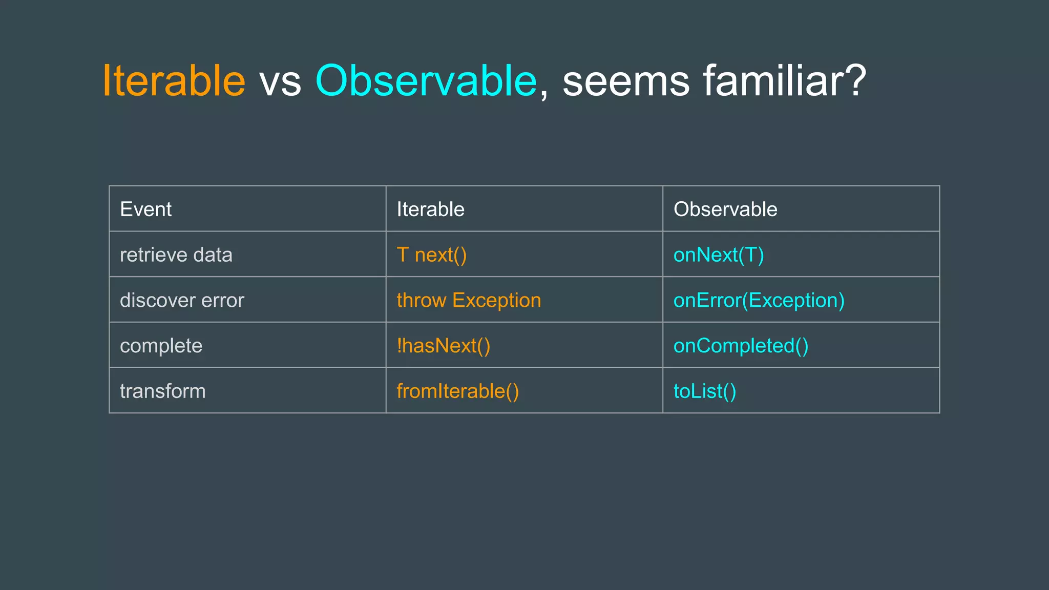 Iterable vs Observable, seems familiar?
Event Iterable Observable
retrieve data T next() onNext(T)
discover error throw Exception onError(Exception)
complete !hasNext() onCompleted()
transform fromIterable() toList()
 