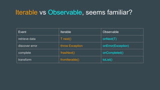 Iterable vs Observable, seems familiar?
Event Iterable Observable
retrieve data T next() onNext(T)
discover error throw Exception onError(Exception)
complete !hasNext() onCompleted()
transform fromIterable() toList()
 