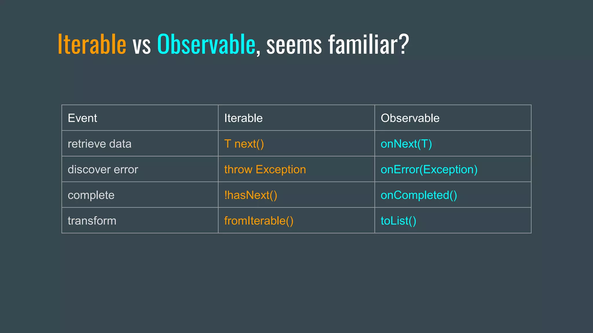 Iterable vs Observable, seems familiar?
Event Iterable Observable
retrieve data T next() onNext(T)
discover error throw Exception onError(Exception)
complete !hasNext() onCompleted()
transform fromIterable() toList()
 