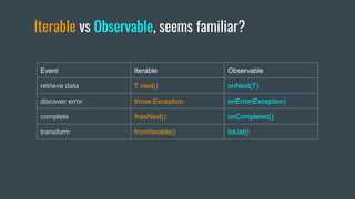 Iterable vs Observable, seems familiar?
Event Iterable Observable
retrieve data T next() onNext(T)
discover error throw Exception onError(Exception)
complete !hasNext() onCompleted()
transform fromIterable() toList()
 