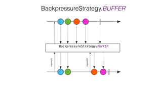 BackpressureStrategy.BUFFER
BackpressureStrategy.BUFFER
 