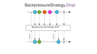 BackpressureStrategy.DROP
BackpressureStrategy.Drop
 