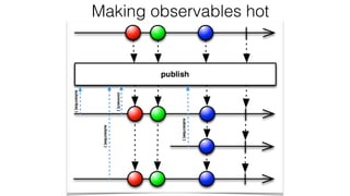 Making observables hot
 