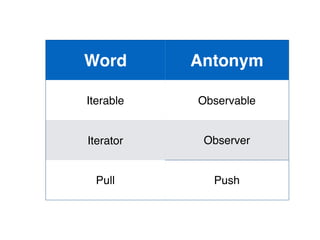 Word Antonym
Iterable Observable
Iterator Observer
Pull Push
 