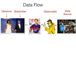 Observable SubscriberObserver Data 
Source  
Data Flow
 