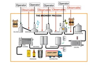Observable
Operator
Observable
Operator
Observable
Operator
Observable
Operator
 