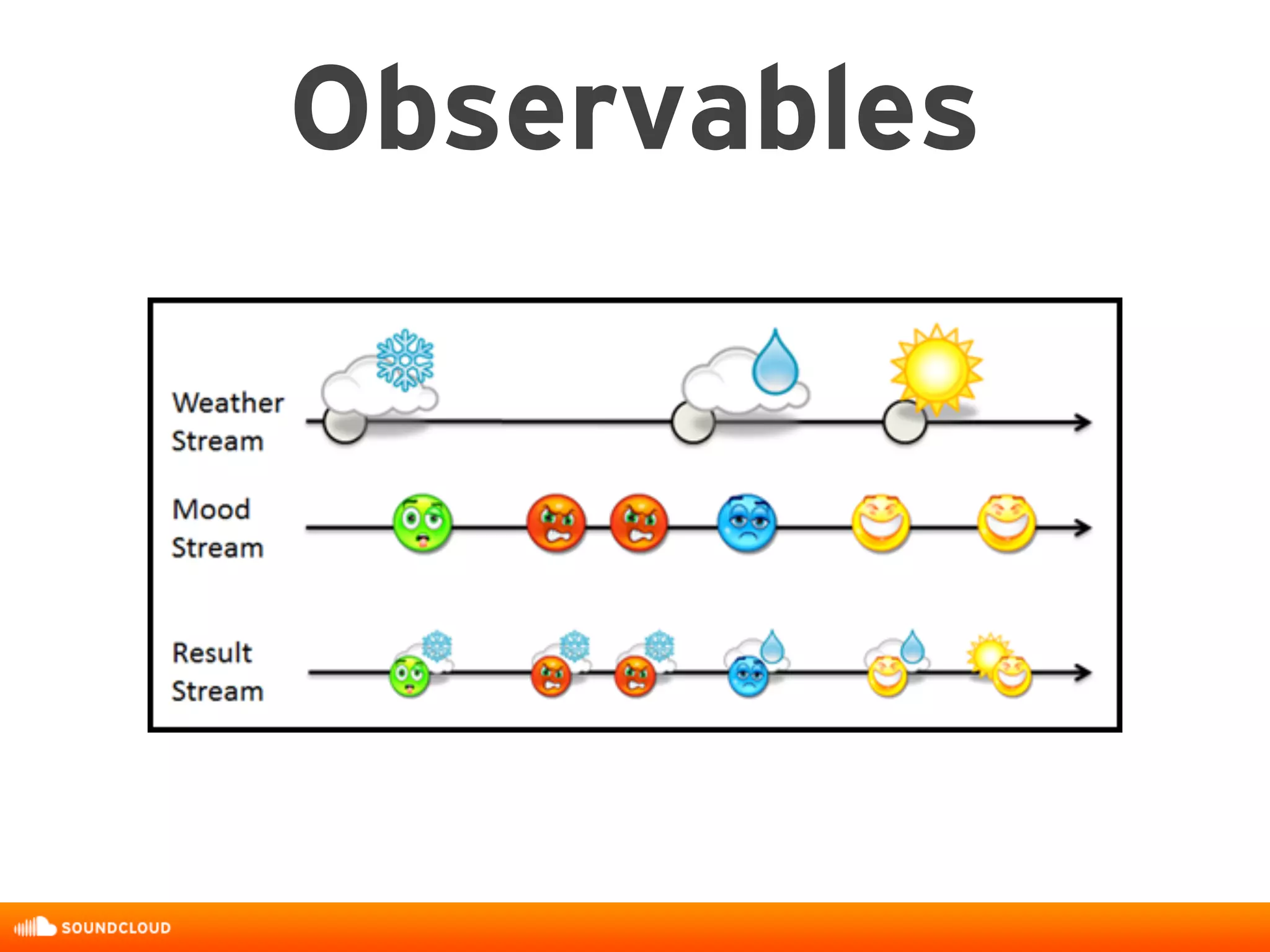 Observables
 