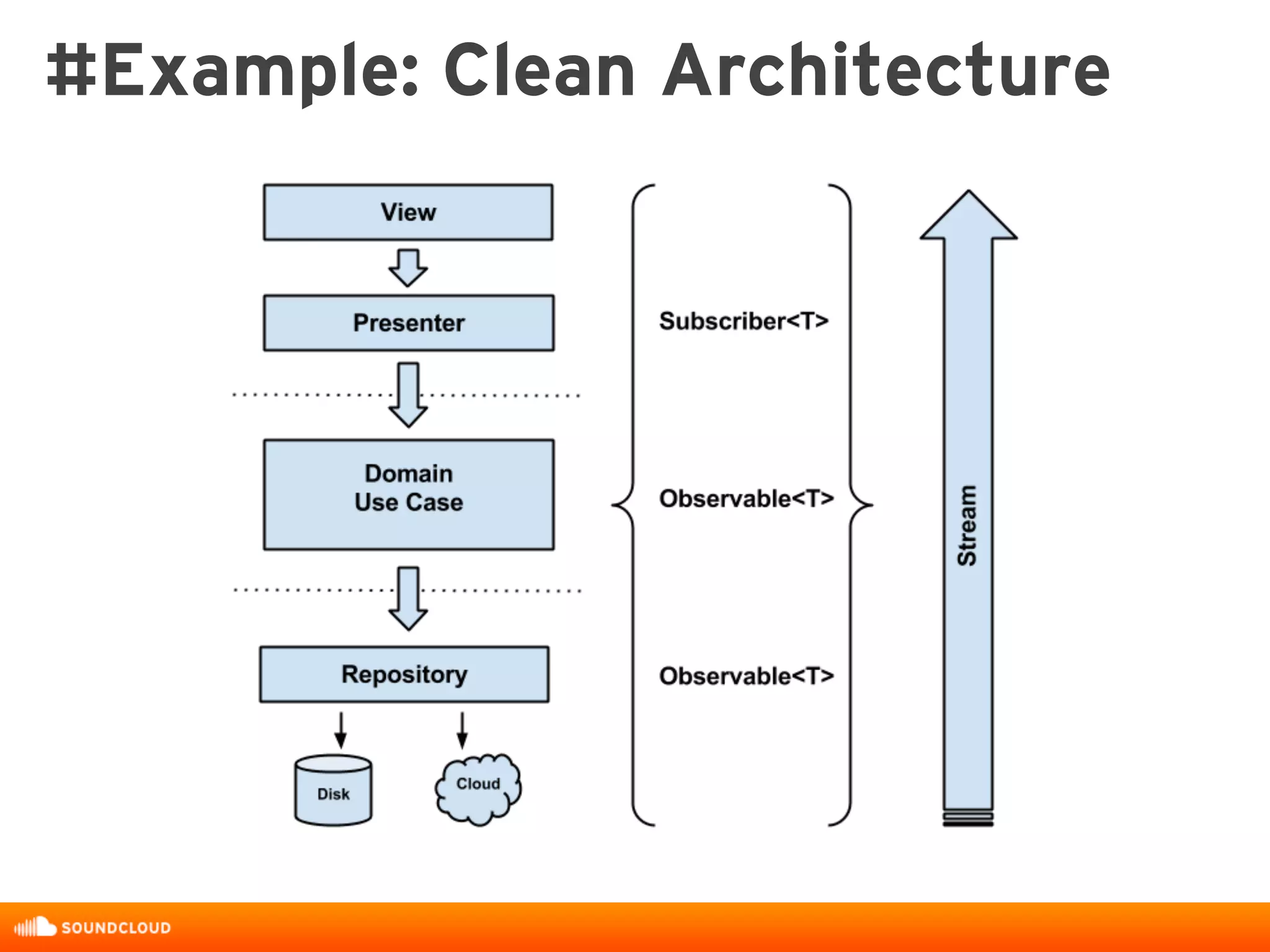 #Example: Clean Architecture
 