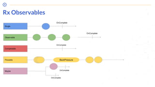 Single
OnComplete
Observable
OnComplete
Completable
OnComplete
Flowable BackPressure
Maybe
OnComplete
OnComplete
Rx Observables
 