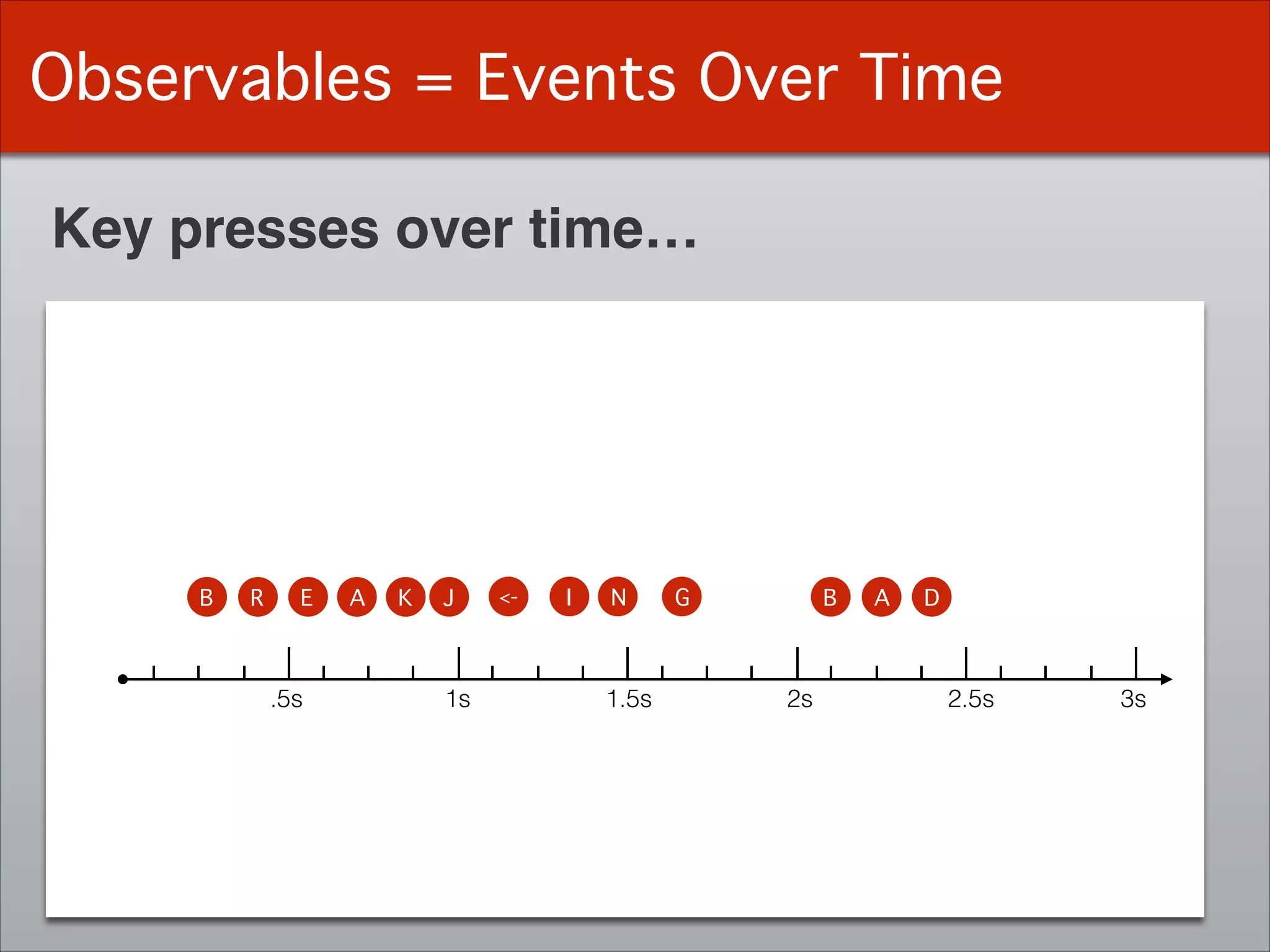 Observables = Events Over Time
Key presses over time…
.5s 1s 1.5s 2s 2.5s 3s
B R E A K IJ <- N G B A D
 