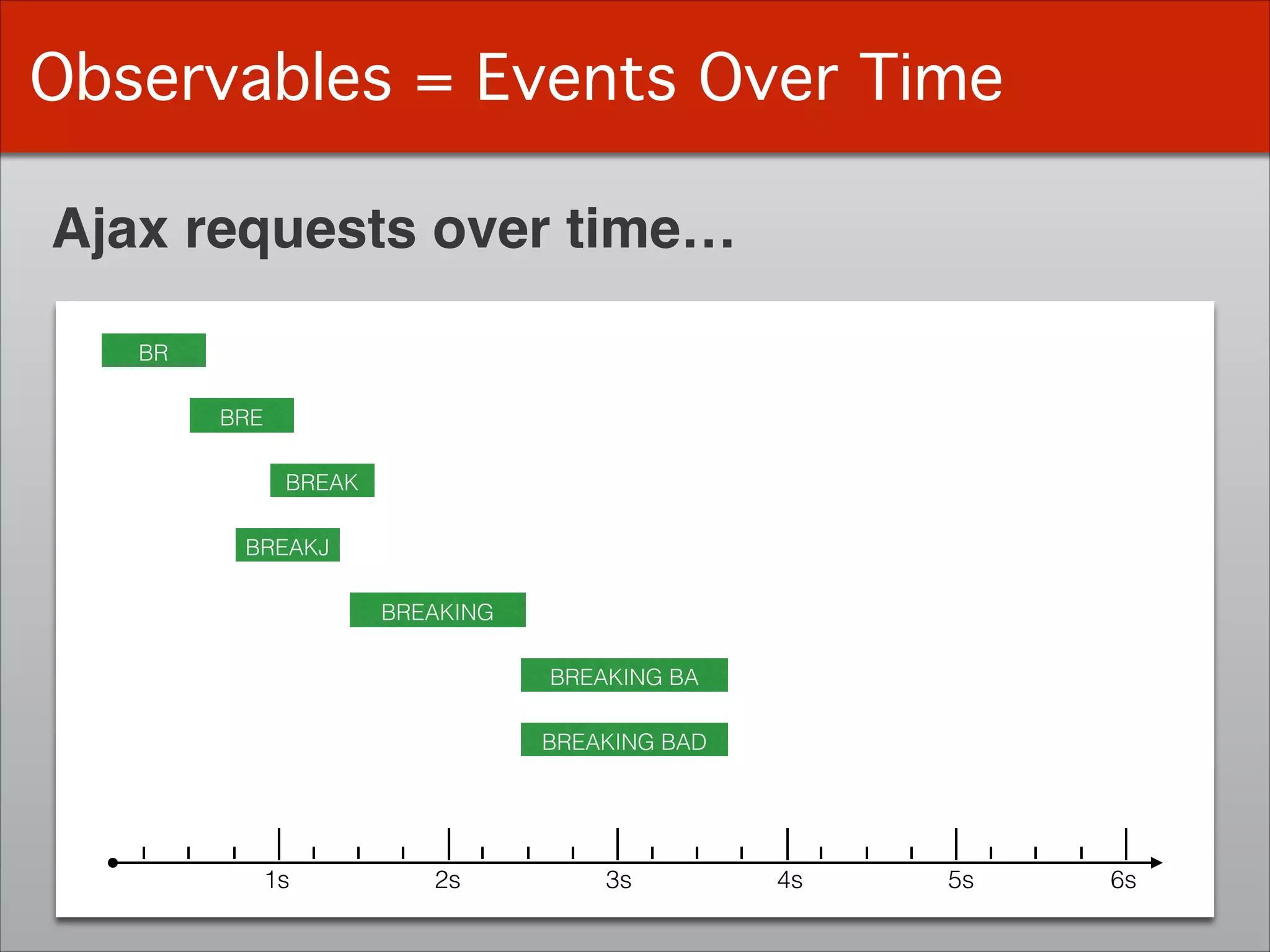 Observables = Events Over Time
1s 2s 3s 4s 5s 6s
BR
BRE
BREAK
BREAKJ
BREAKING
BREAKING BA
BREAKING BAD
Ajax requests over time…
 