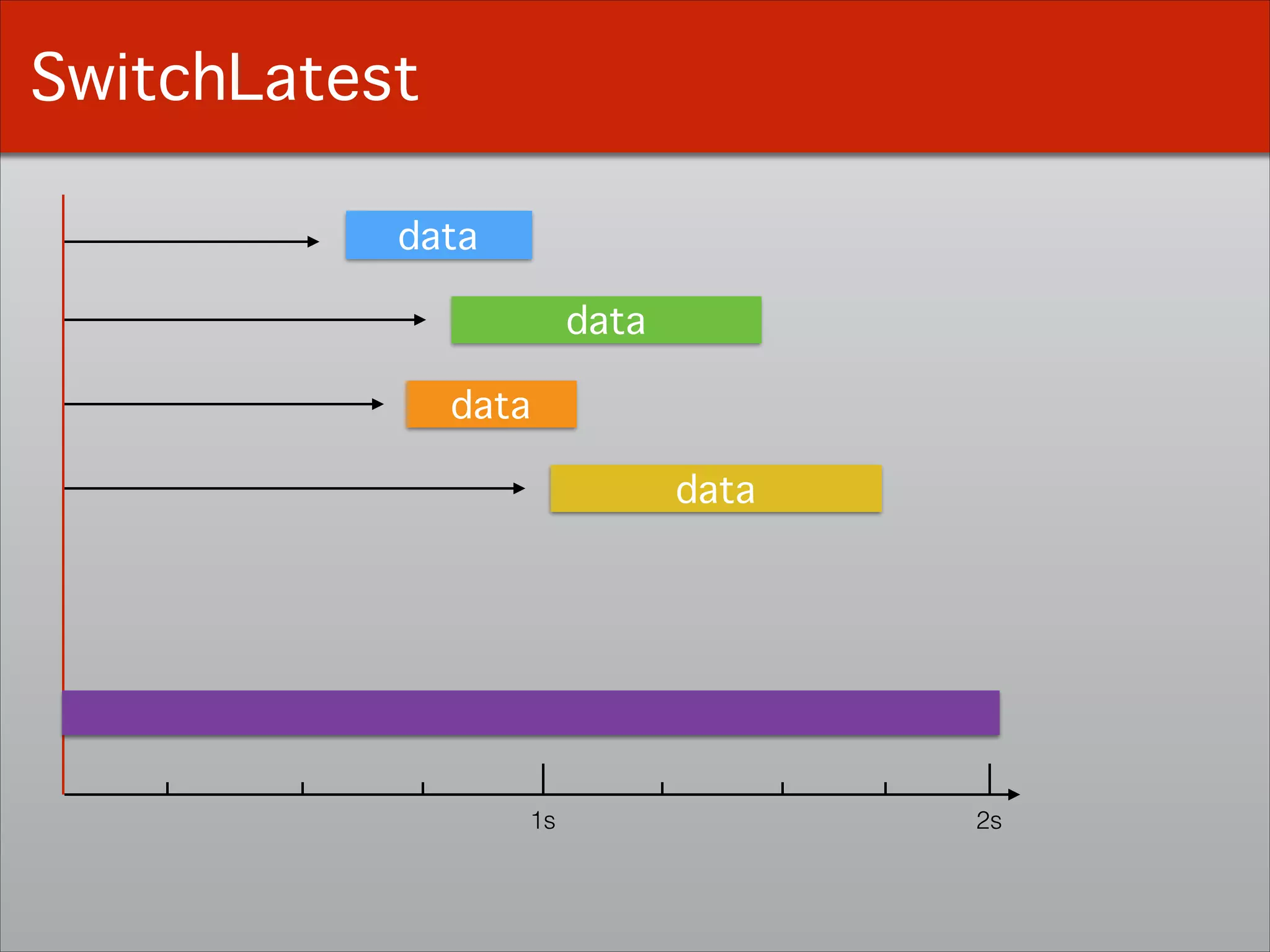 SwitchLatest
!
1s 2s
data
data
data
data
 