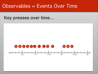 Observables = Events Over Time
Key presses over time…
.5s 1s 1.5s 2s 2.5s 3s
B R E A K IJ <- N G B A D
 