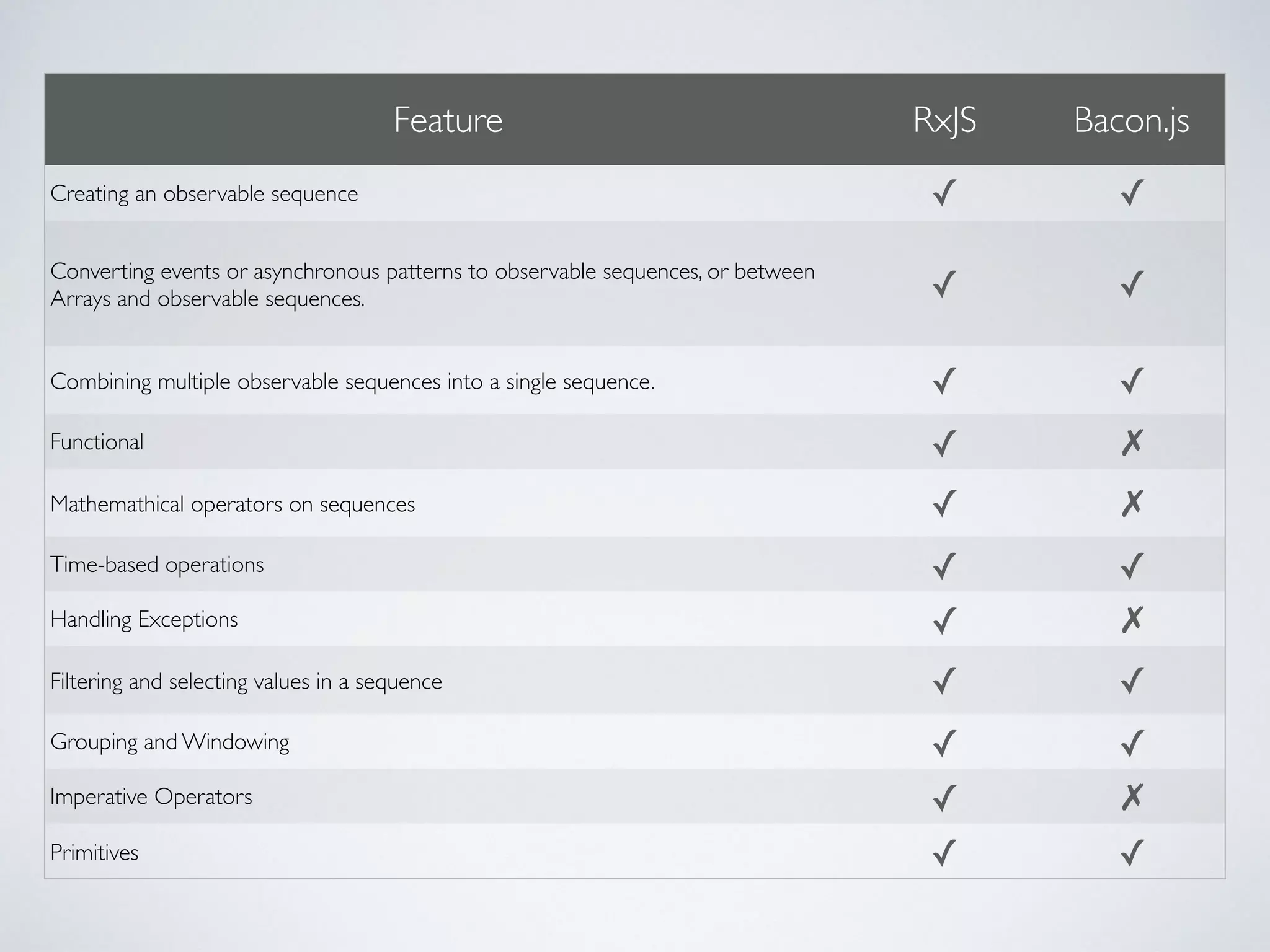 Feature RxJS Bacon.js
Creating an observable sequence ✓ ✓
Converting events or asynchronous patterns to observable sequences, or between
Arrays and observable sequences. ✓ ✓
Combining multiple observable sequences into a single sequence. ✓ ✓
Functional ✓ ✗
Mathemathical operators on sequences ✓ ✗
Time-based operations ✓ ✓
Handling Exceptions ✓ ✗
Filtering and selecting values in a sequence ✓ ✓
Grouping and Windowing ✓ ✓
Imperative Operators ✓ ✗
Primitives ✓ ✓
 