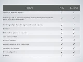 Feature RxJS Bacon.js
Creating an observable sequence ✓ ✓
Converting events or asynchronous patterns to observable sequences, or between
Arrays and observable sequences. ✓ ✓
Combining multiple observable sequences into a single sequence. ✓ ✓
Functional ✓ ✗
Mathemathical operators on sequences ✓ ✗
Time-based operations ✓ ✓
Handling Exceptions ✓ ✗
Filtering and selecting values in a sequence ✓ ✓
Grouping and Windowing ✓ ✓
Imperative Operators ✓ ✗
Primitives ✓ ✓
 