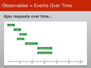 Observables = Events Over Time
1s 2s 3s 4s 5s 6s
BR
BRE
BREAK
BREAKJ
BREAKING
BREAKING BA
BREAKING BAD
Ajax requests over ...
