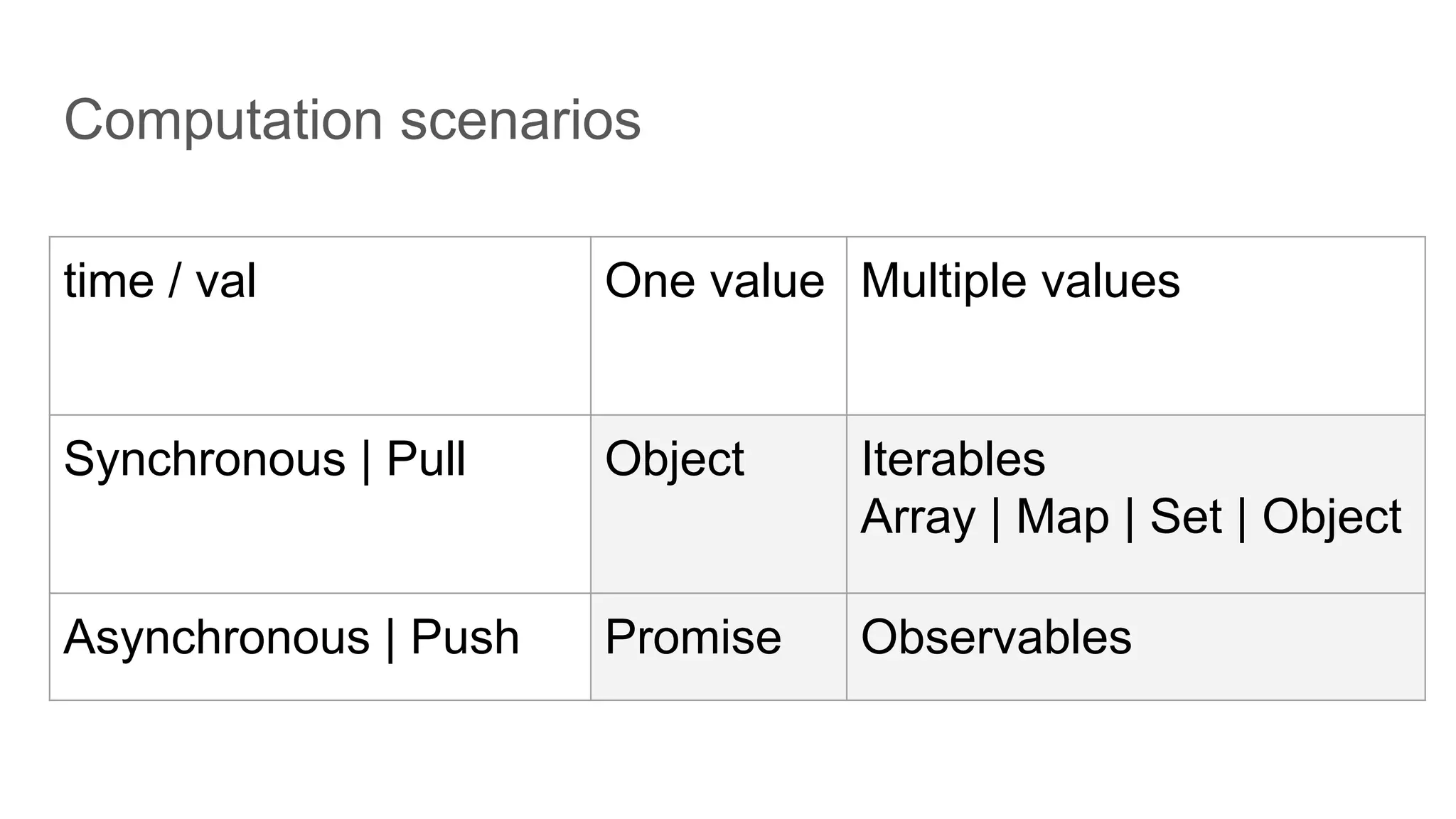 Computation scenarios
time / val One value Multiple values
Synchronous | Pull Object Iterables
Array | Map | Set | Object
Asynchronous | Push Promise Observables
 
