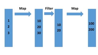 Map Filter
2
1
3
20
10
30
20
10
200
100
Map
 