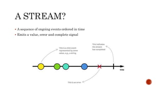  A sequence of ongoing events ordered in time
 Emits a value, error and complete signal
 