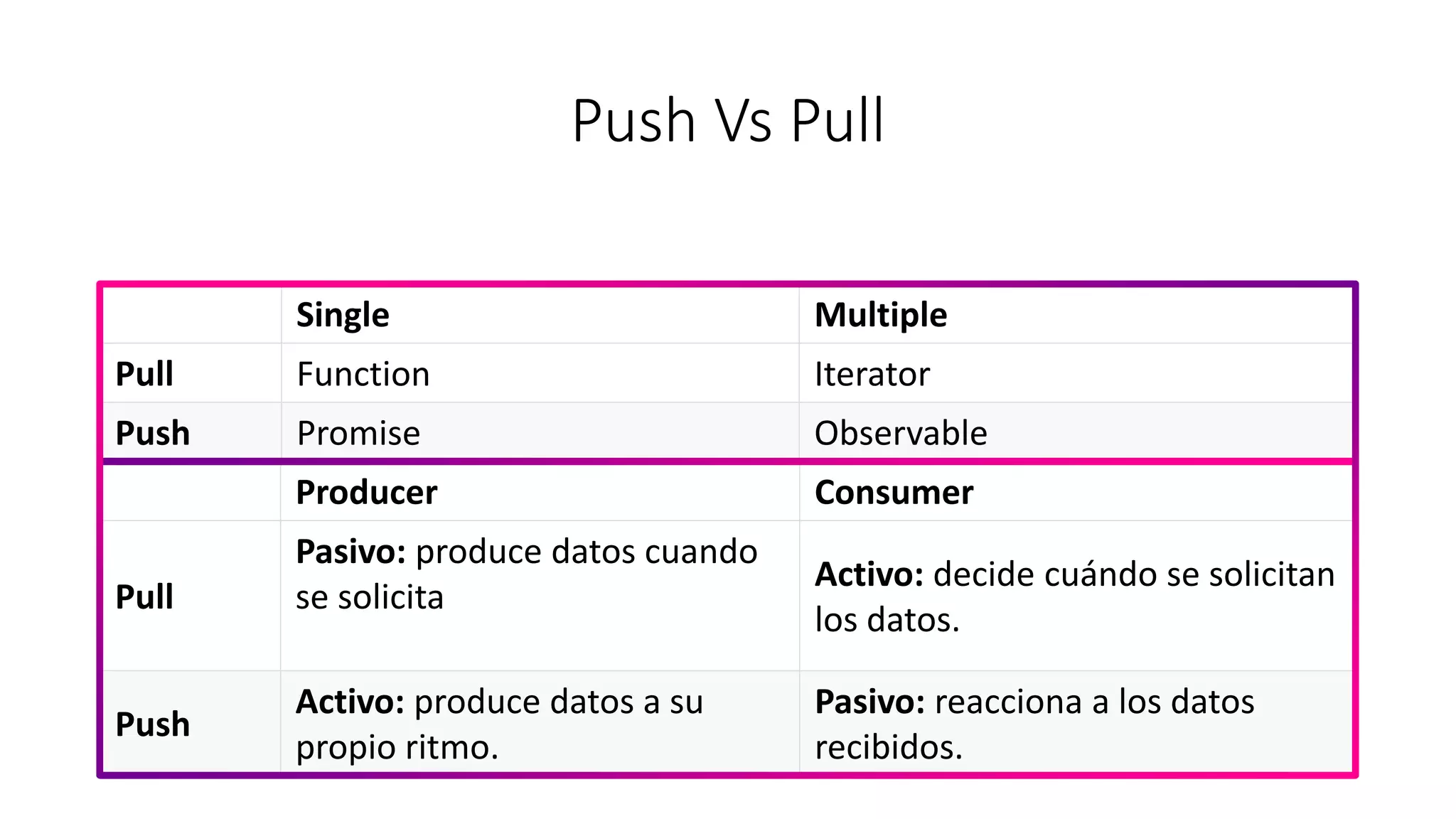 Push Vs Pull
Single Multiple
Pull Function Iterator
Push Promise Observable
Producer Consumer
Pull
Pasivo: produce datos cuando
se solicita
Activo: decide cuándo se solicitan
los datos.
Push
Activo: produce datos a su
propio ritmo.
Pasivo: reacciona a los datos
recibidos.
 