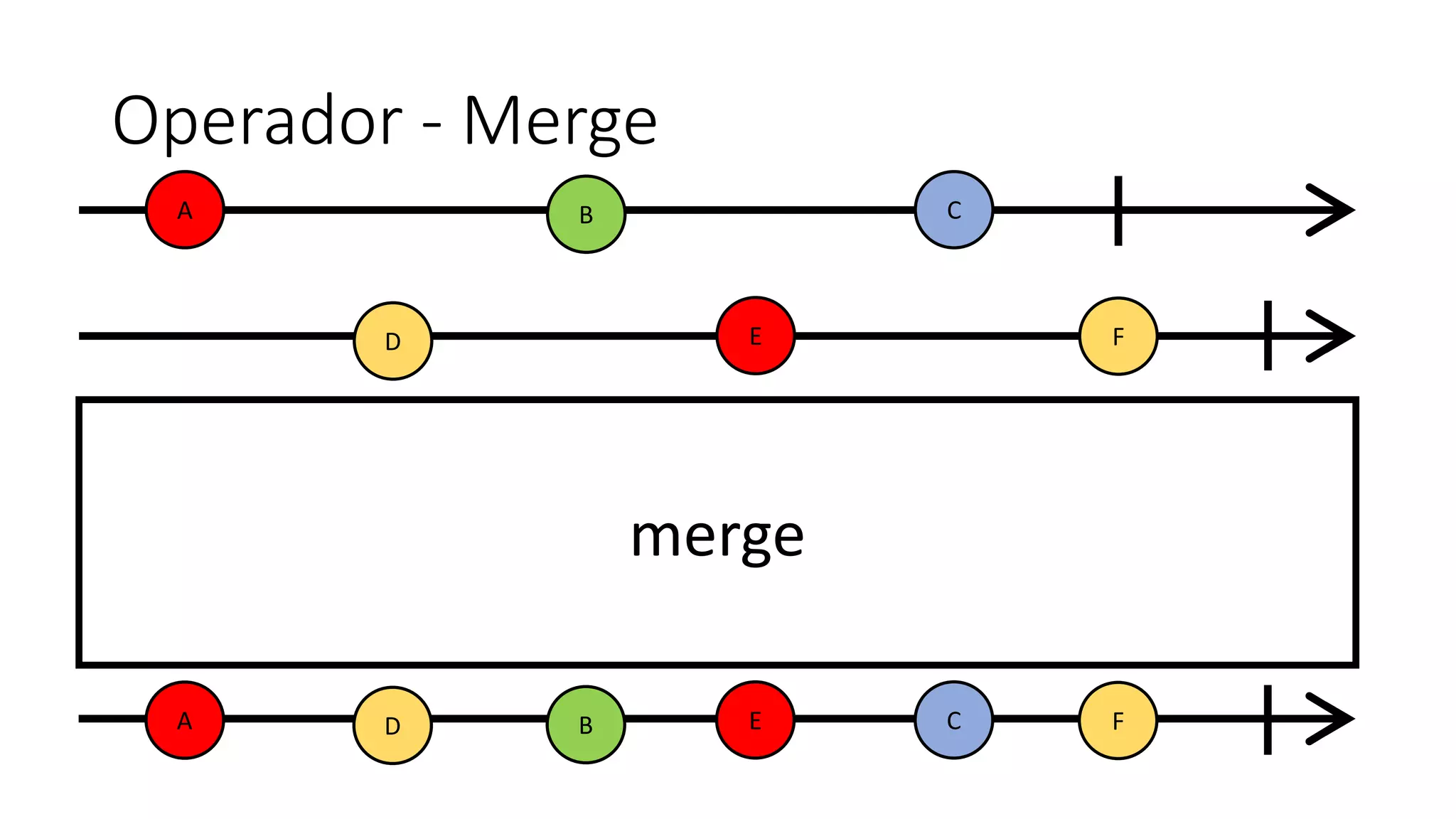 Operador - Merge
A CB
merge
ED F
A CB ED F
 