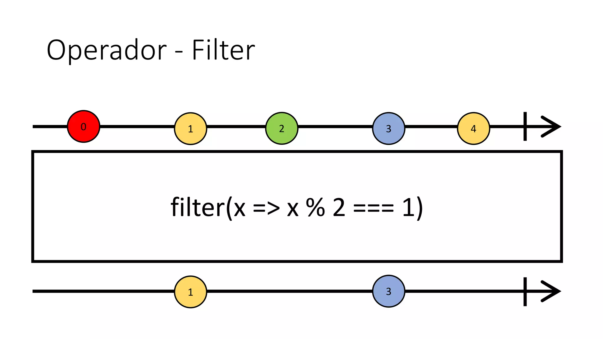 Operador - Filter
0 321
filter(x => x % 2 === 1)
4
1 3
 
